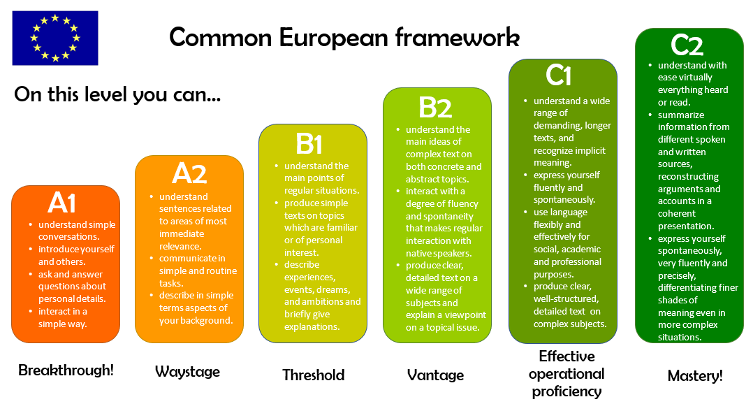 Testez Votre Anglais Avec Notre Test Gratuit EazyCity